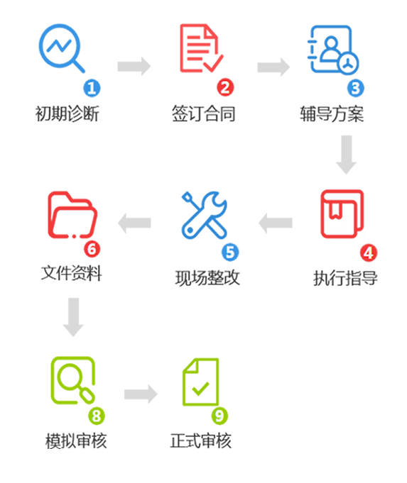 6S現(xiàn)場驗(yàn)廠咨詢